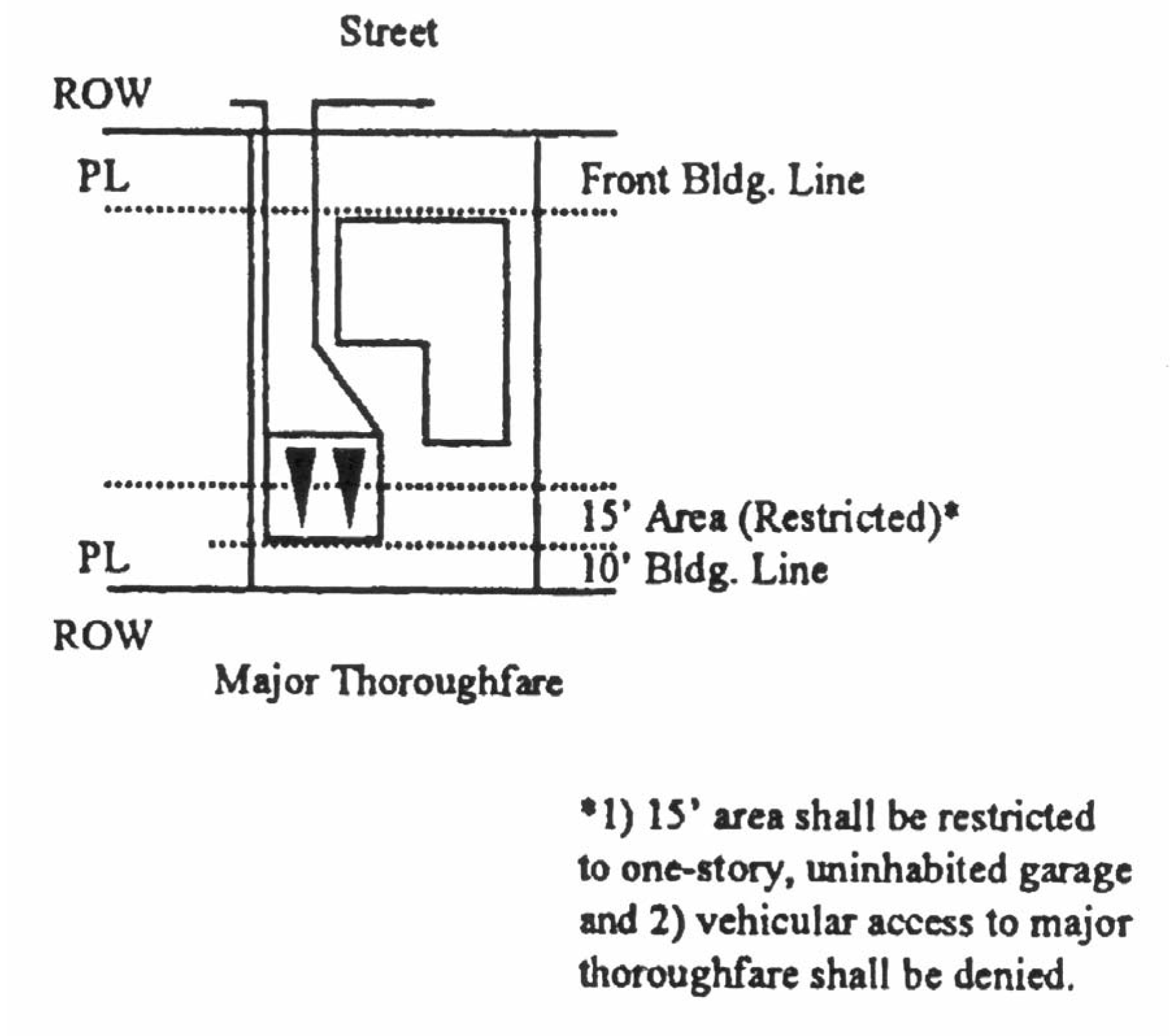 City Of Houston Setback Requirements