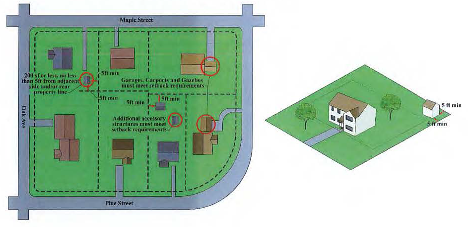 Accessory Buildings, Structures and Uses