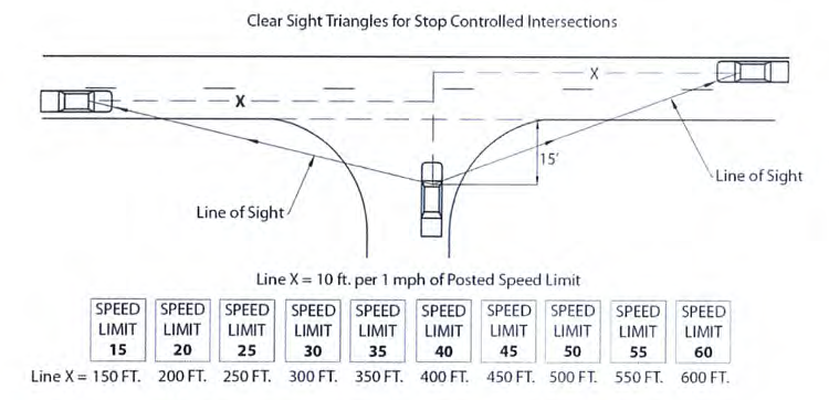 Figure 1: Sight Triangle