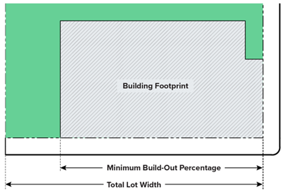BUILD-OUT PERCENTAGE