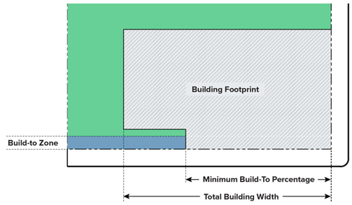 BUILD-TO PERCENTAGE