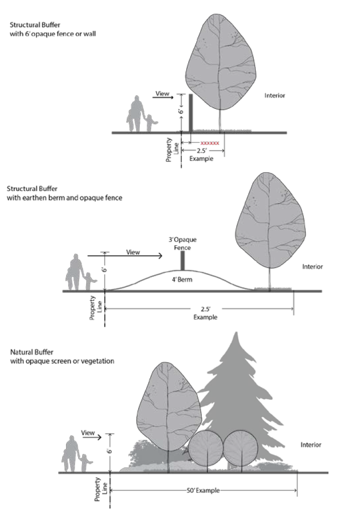 Figure 13-1 Buffer Types