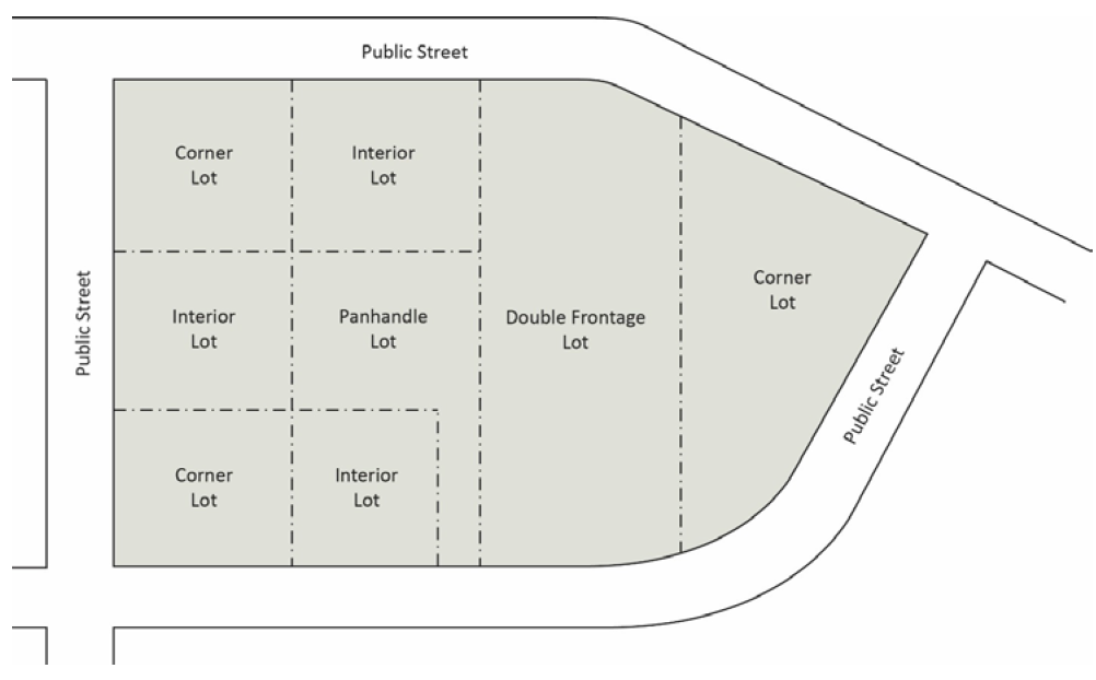 Figure 13-6 Types of Lots