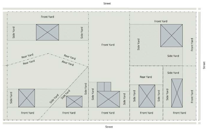 Figure 13-10 Types of Yards