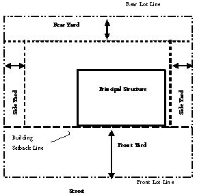 Diagram of Required Yards