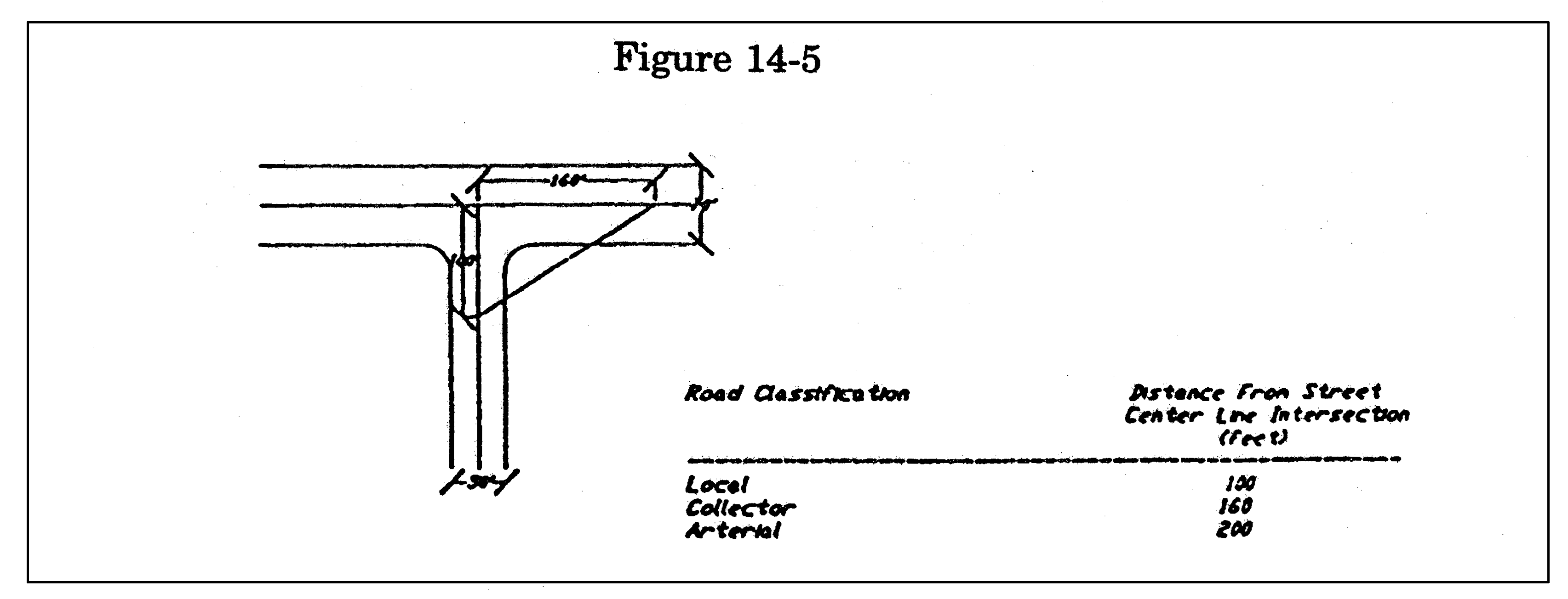 Figure 14-5 Sight Triangle