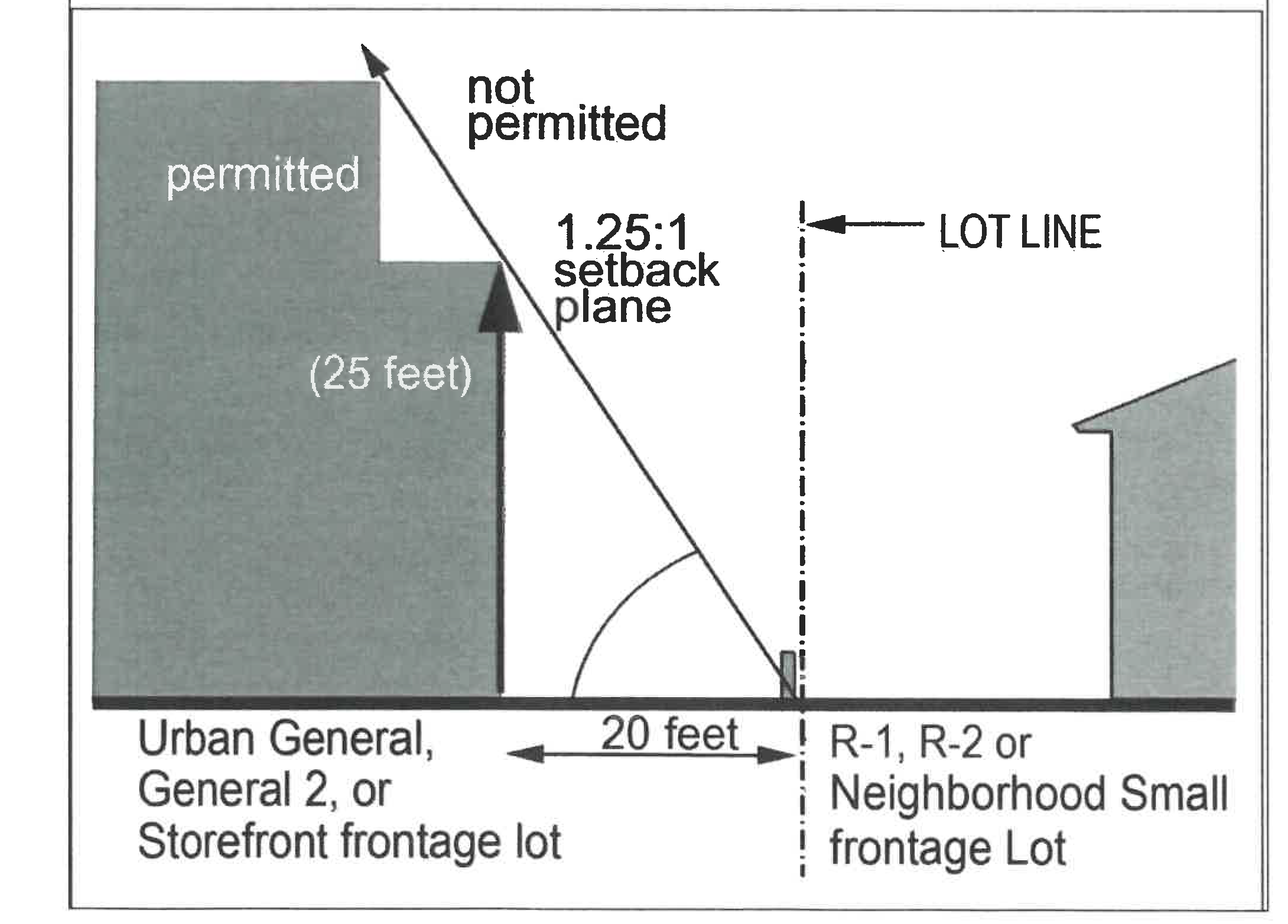 Diagram N. Neighborhood Manners Setback Plane