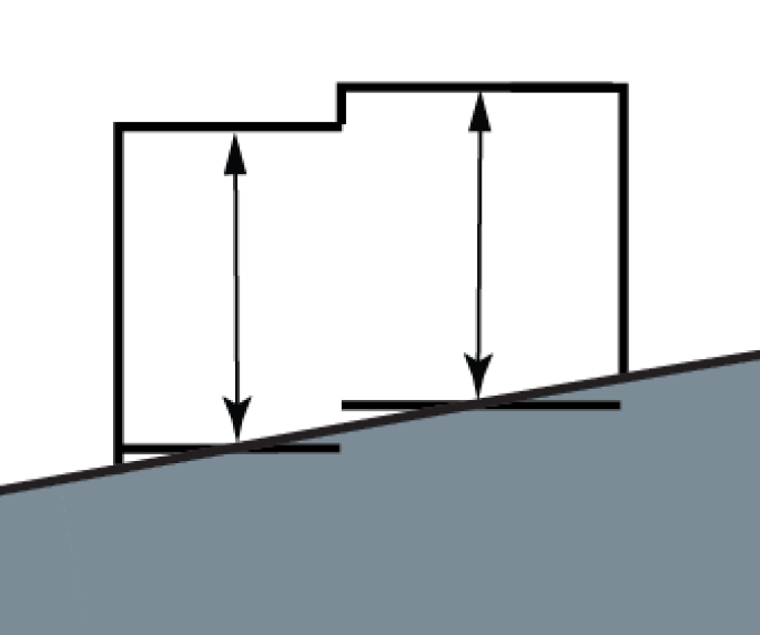 Diagram F. Building facade view Building height measurement: Large floorplates along significantly sloped frontages need to 'step' the building in order to maintain the proper relationship with the sidewalk.