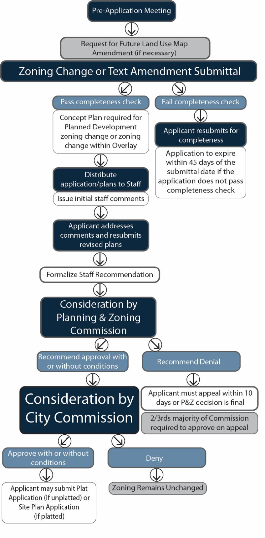 Figure 4.2.1. Overview of the Zoning Text and Map Amendment Process