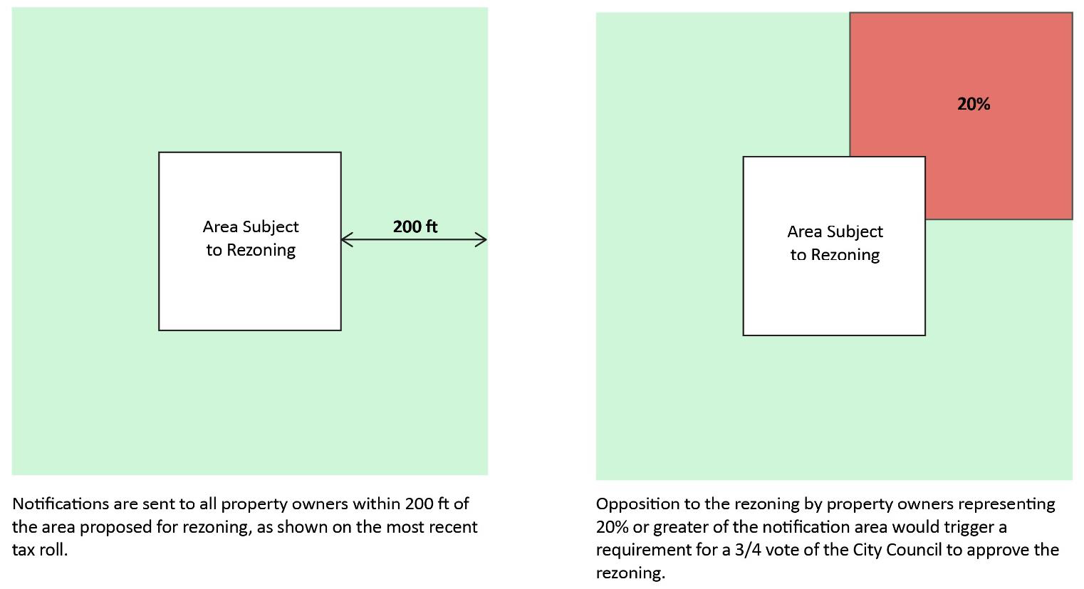 Figure. 4.2-2. Calculation of Notification Area
