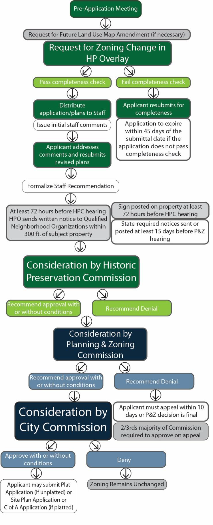 Figure 4.2-3. Overview of HP Zoning Change Process