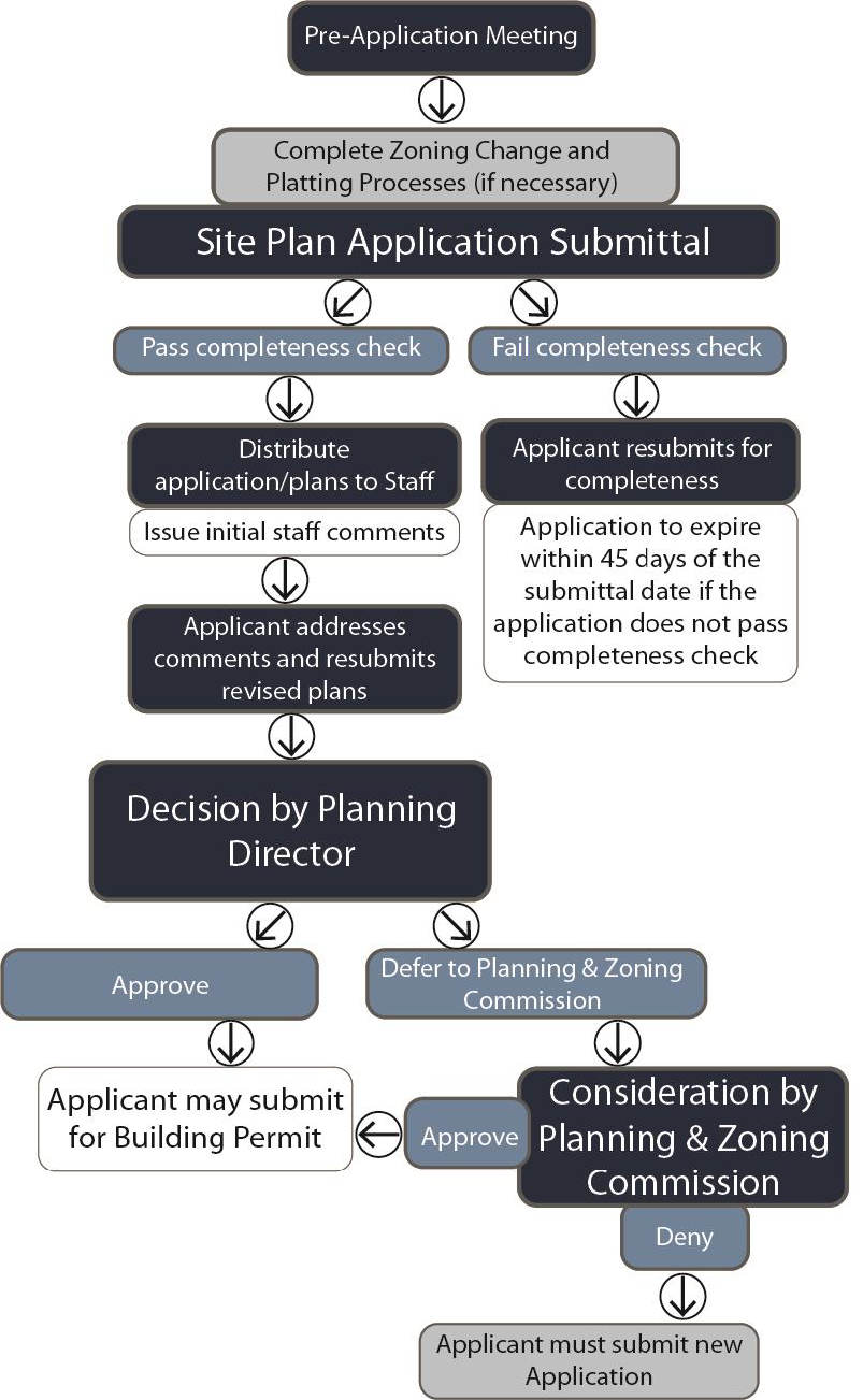 Figure 4.2-4. Overview of the Site Plan Process