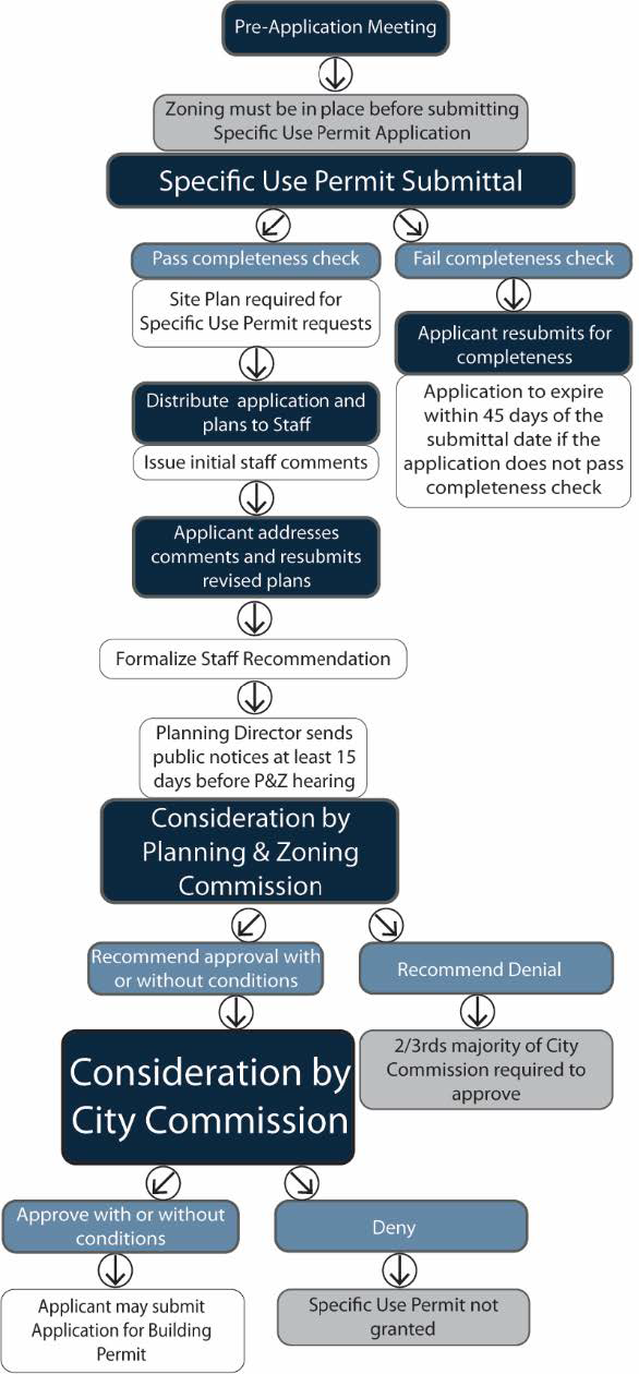 Figure 4.2-6. Overview of the SUP Approval Process