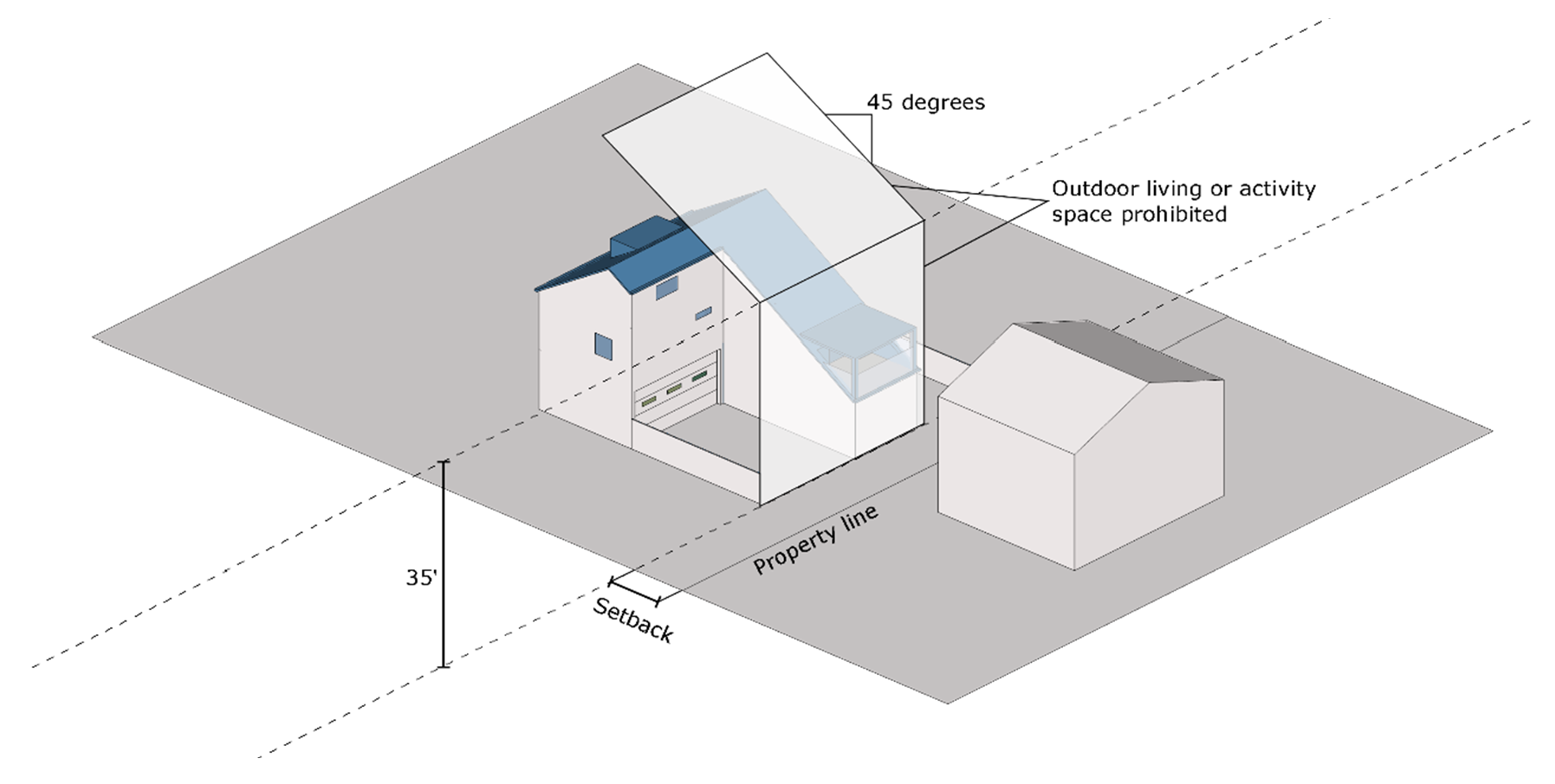 Figure IV-1: Rooftop Living Space Restrictions