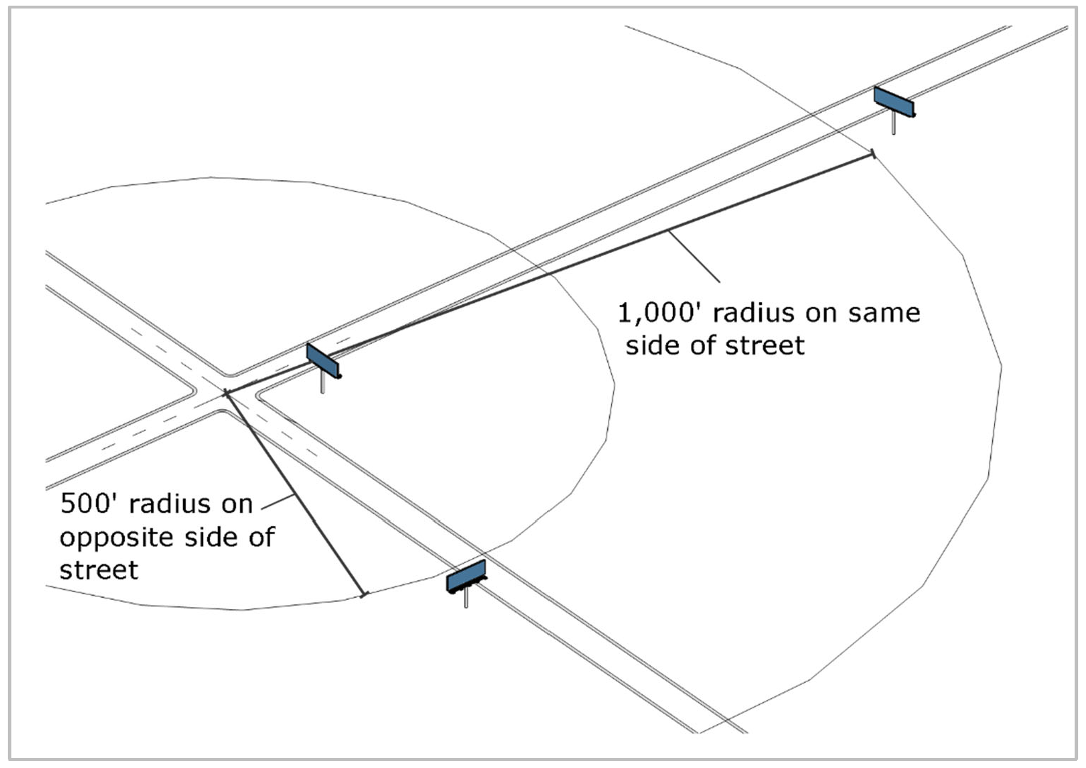 Figure VI-13: Corner Lot Billboard Spacing Measurement