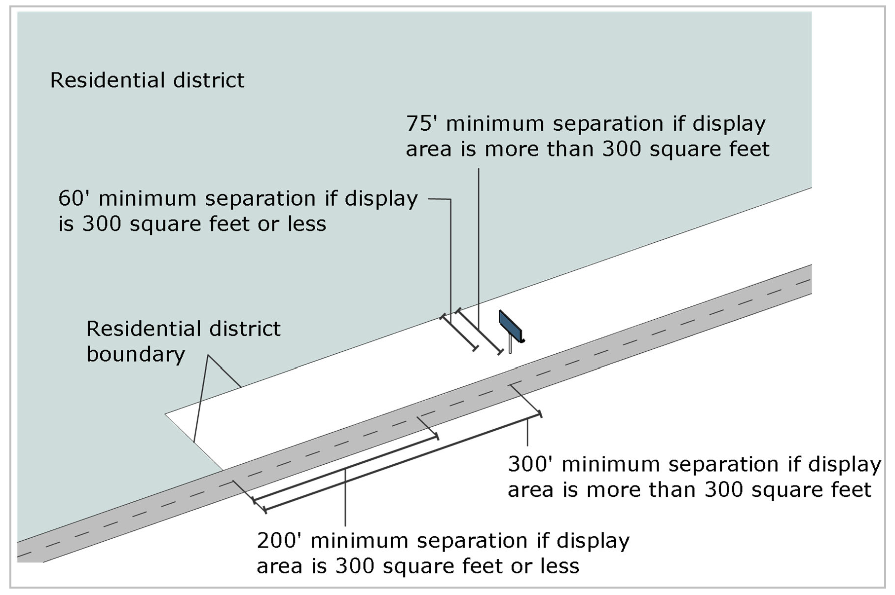 Figure VI-15: Billboard Setback from Residential Districts