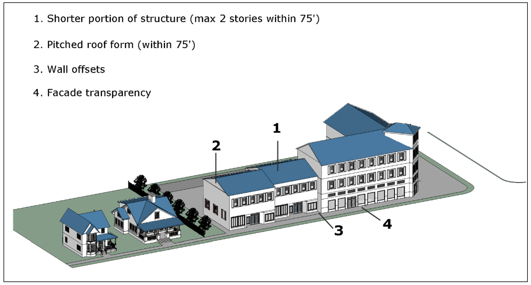 Figure VI-9: Compatible Building Design