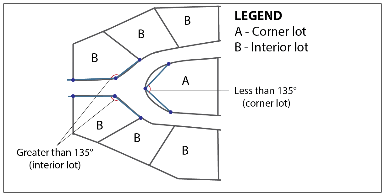Figure II-1: Measurement of Angles Abutting Curved Street