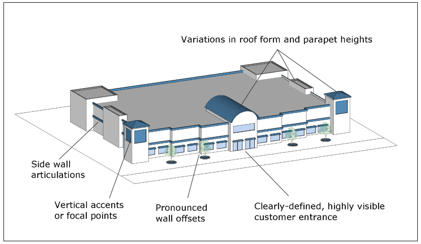 Figure VI-12: Large Retail Establishment Form and Design