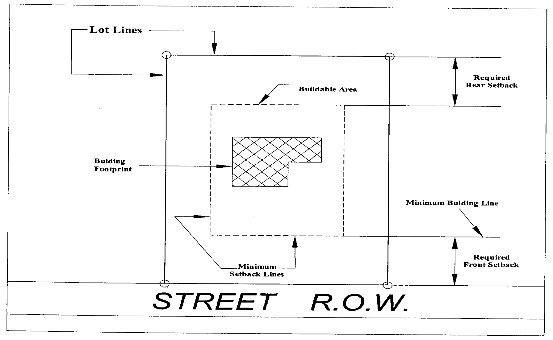 Buildable area