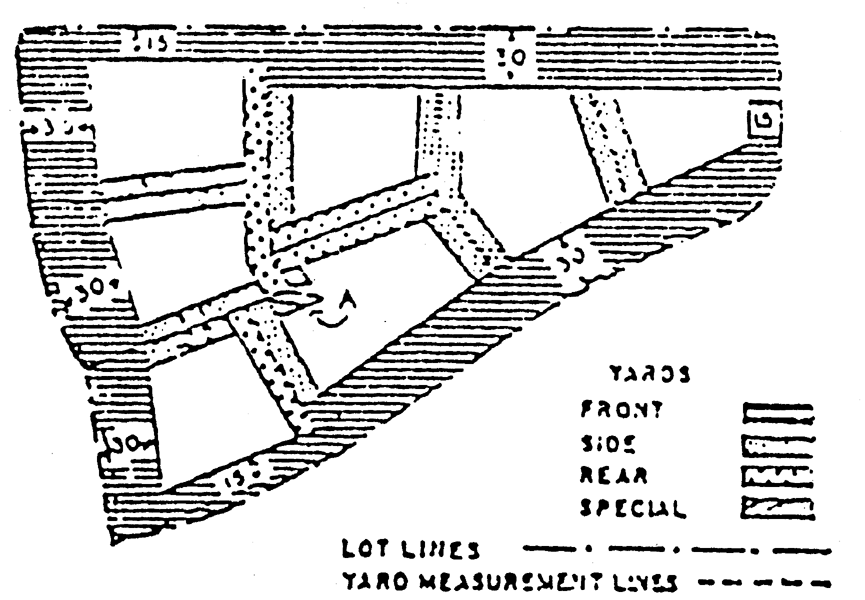 Location and Method of Measurement of Yards (2)