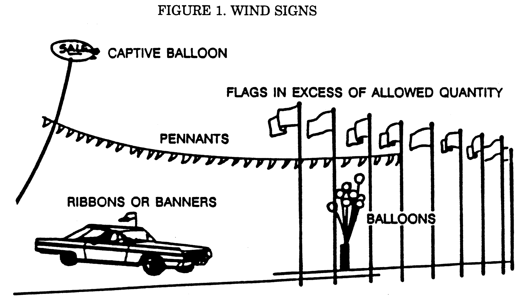 Figure 1—Wind Signs