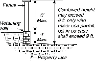 Figure 3-1- Fence Height Measurement