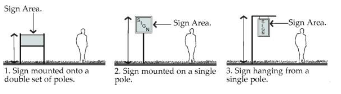 Figure 5. Pedestrian-Scale Sign Configurations.