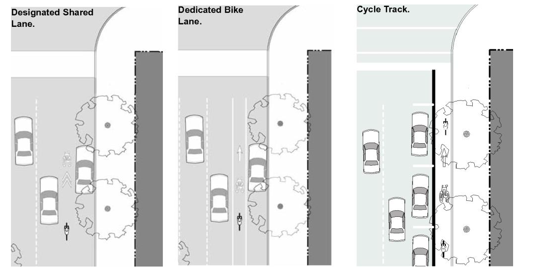Figure 27-906(2). On-Street Bicycle Facilities.