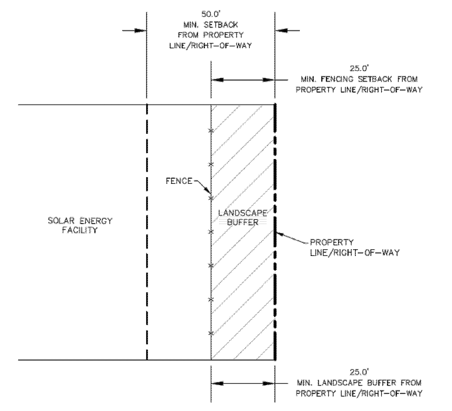 Illustration 9.1 - Setback and Buffer Diagram