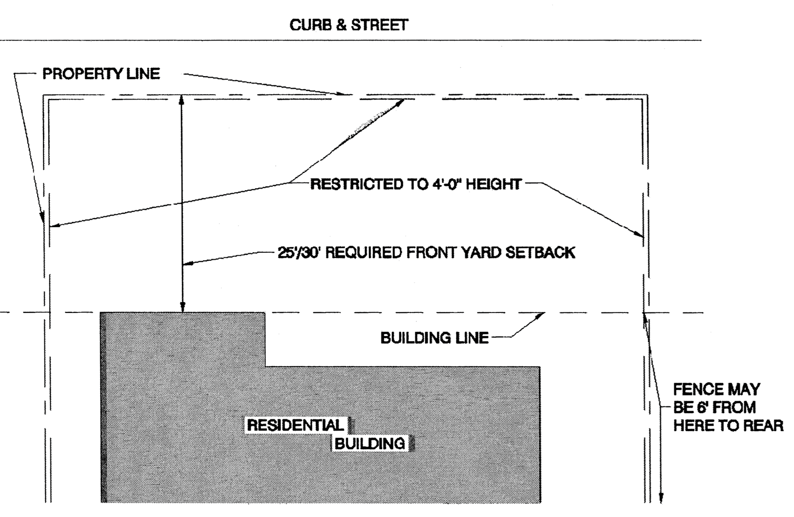 Fences: Curbs and Streets