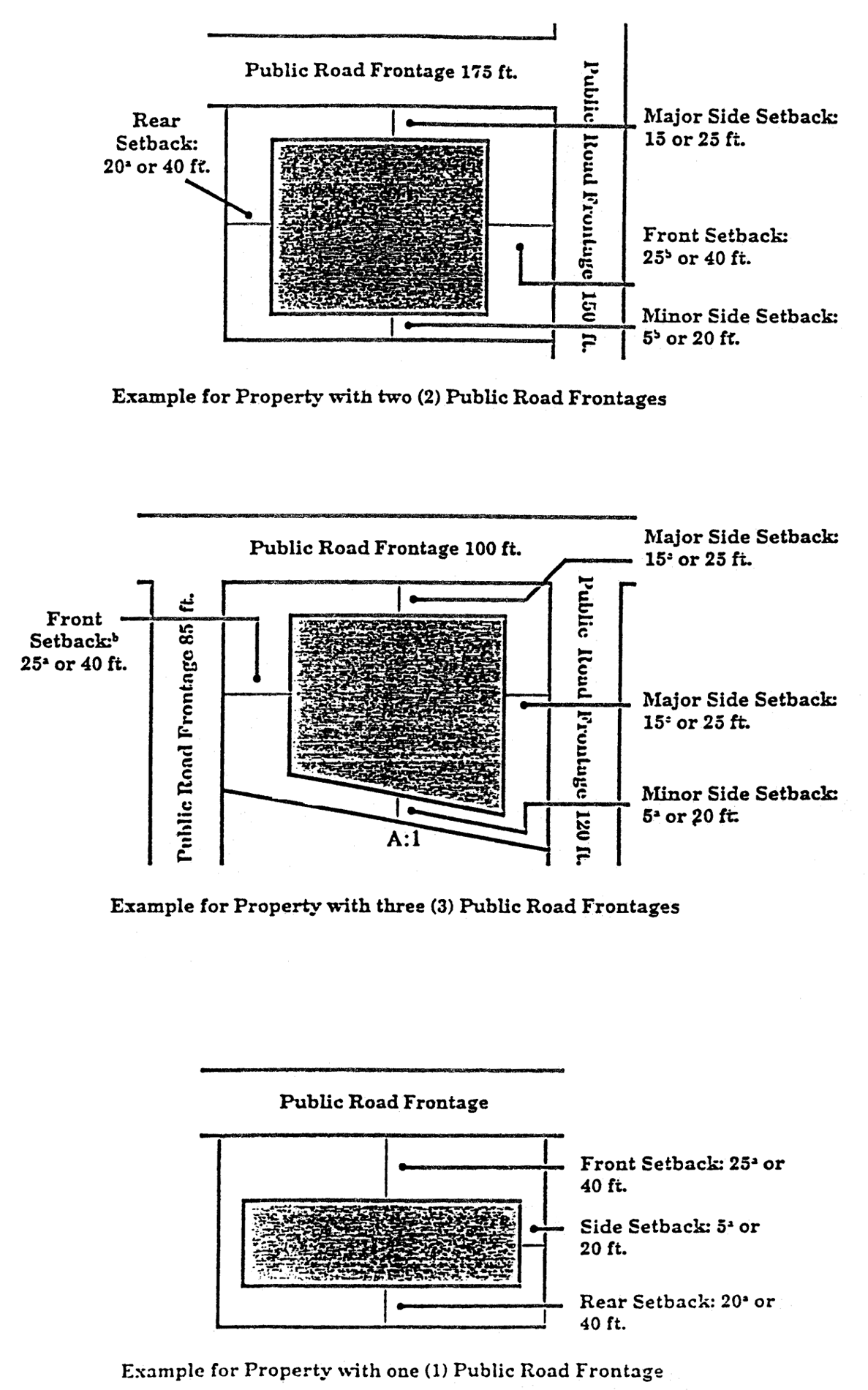 Minimum Building Setback Requirements for R-12 District