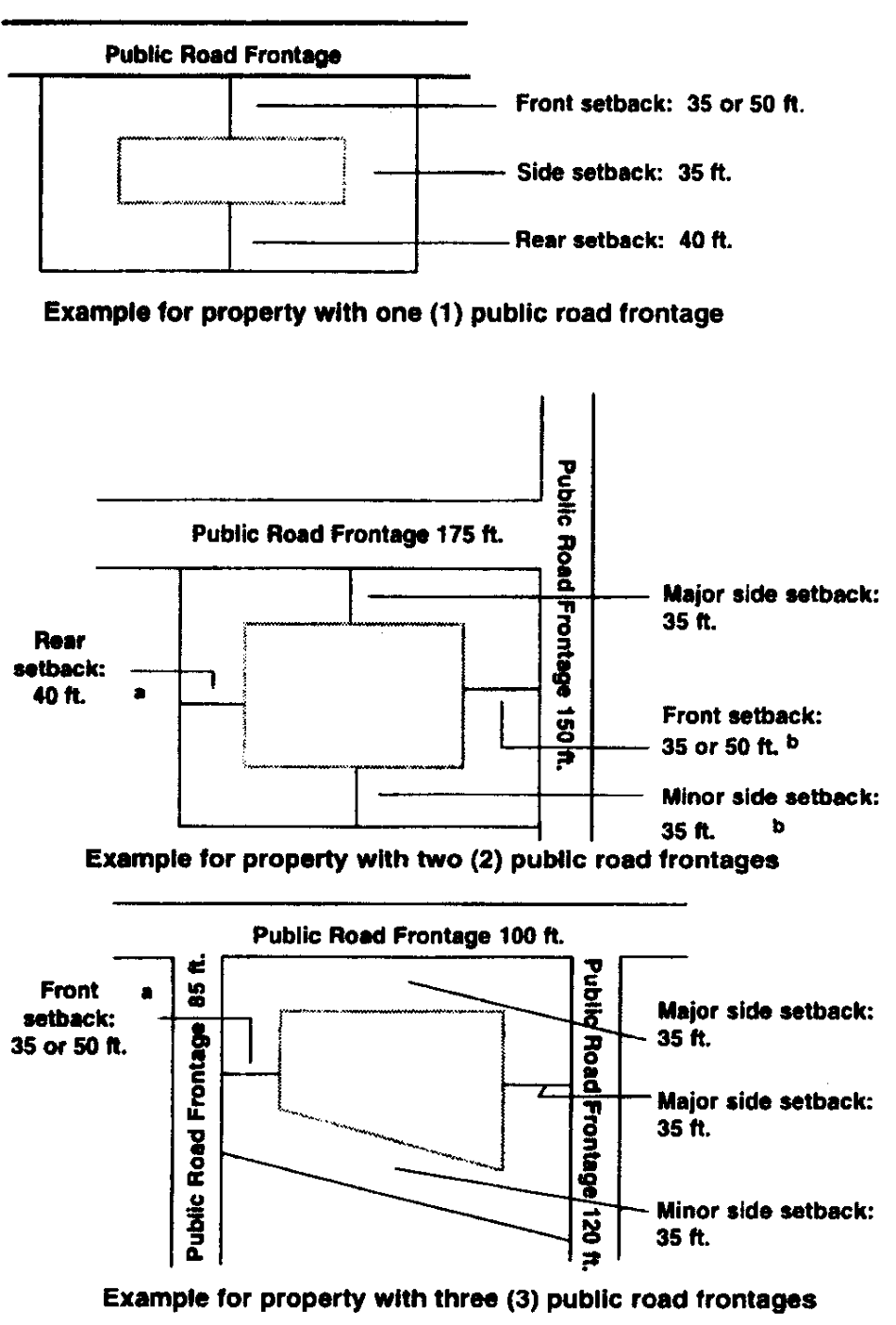Minimum Building Setback Requirements for SC District