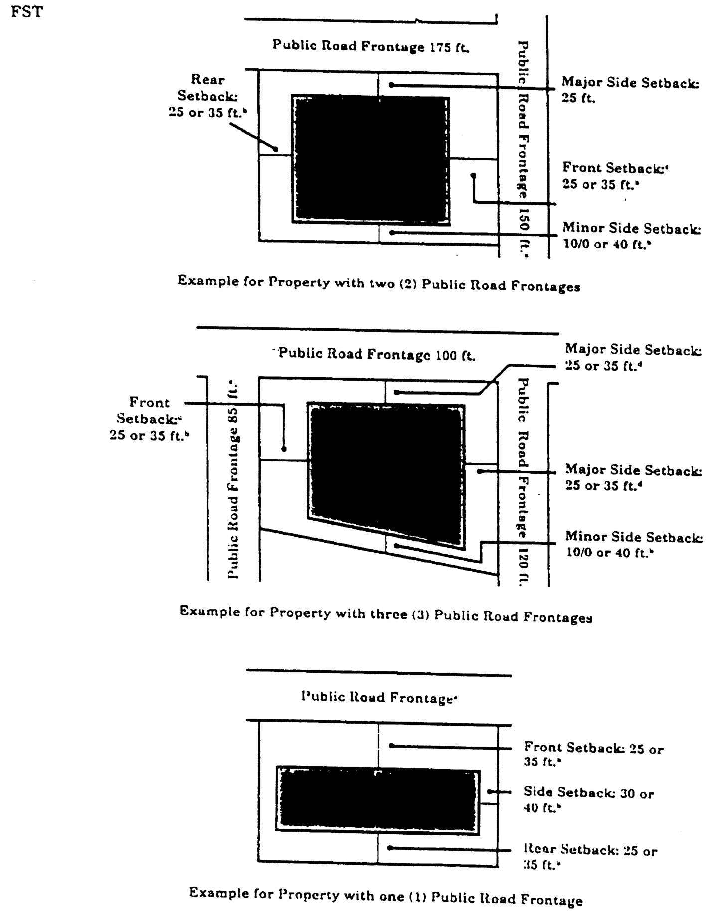 Existing Minimum Building Setback Requirements for FST District