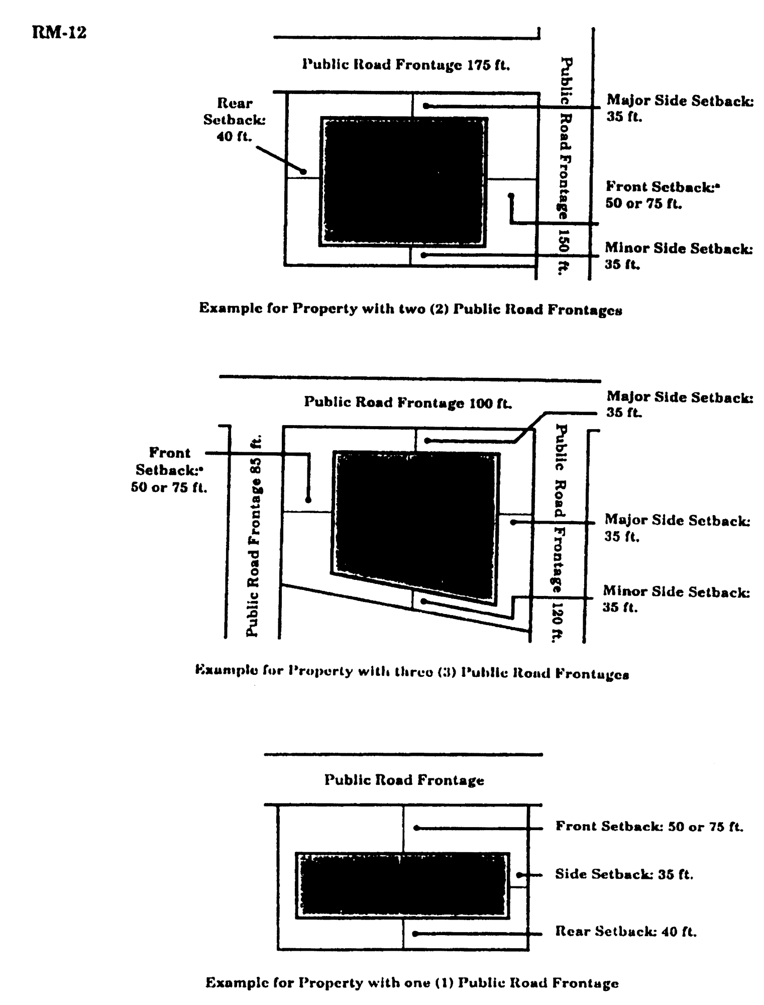 Minimum Building Setback Requirements for RM-12 District