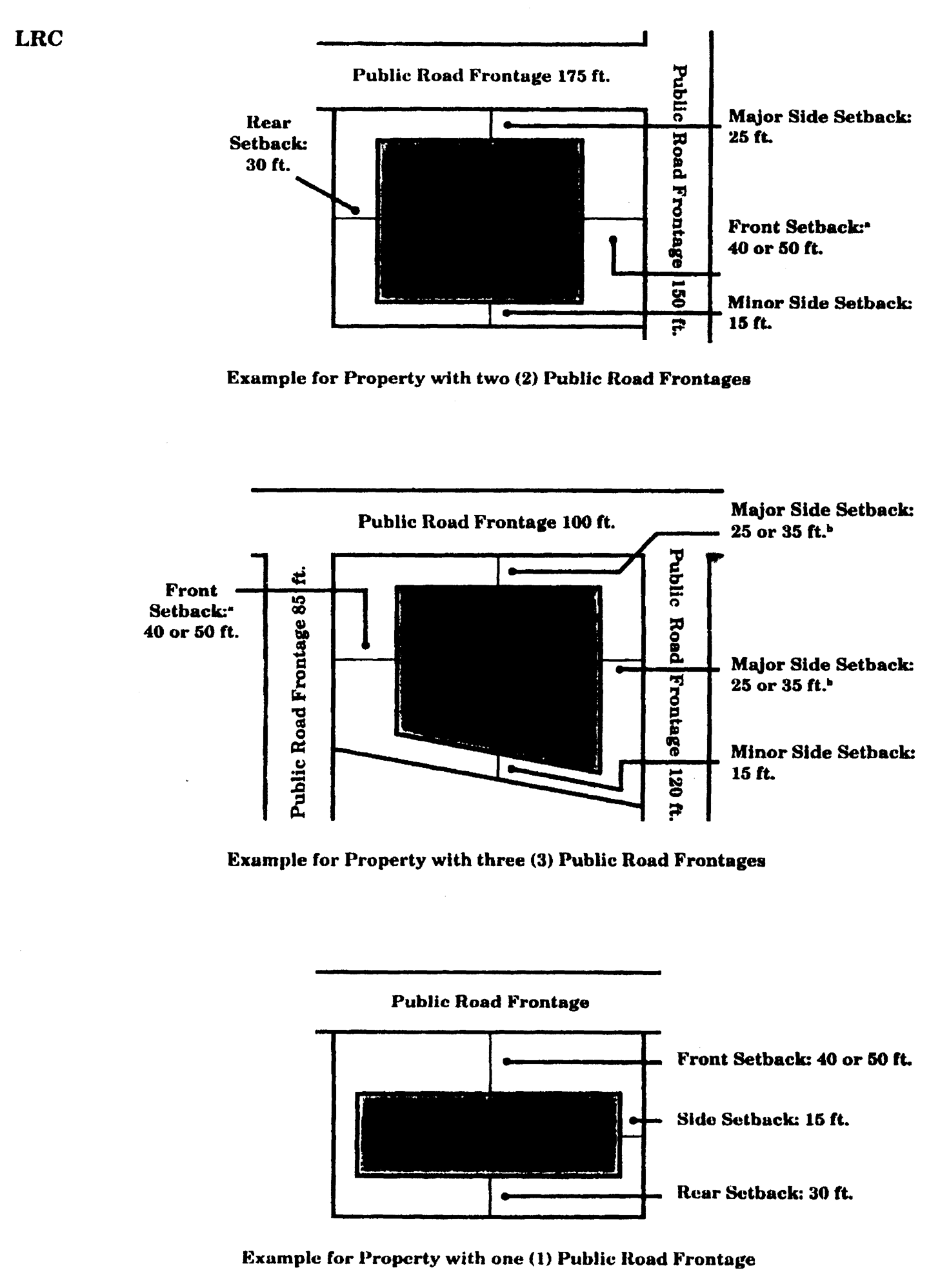 Minimum Building Setback Requirements for LRC District