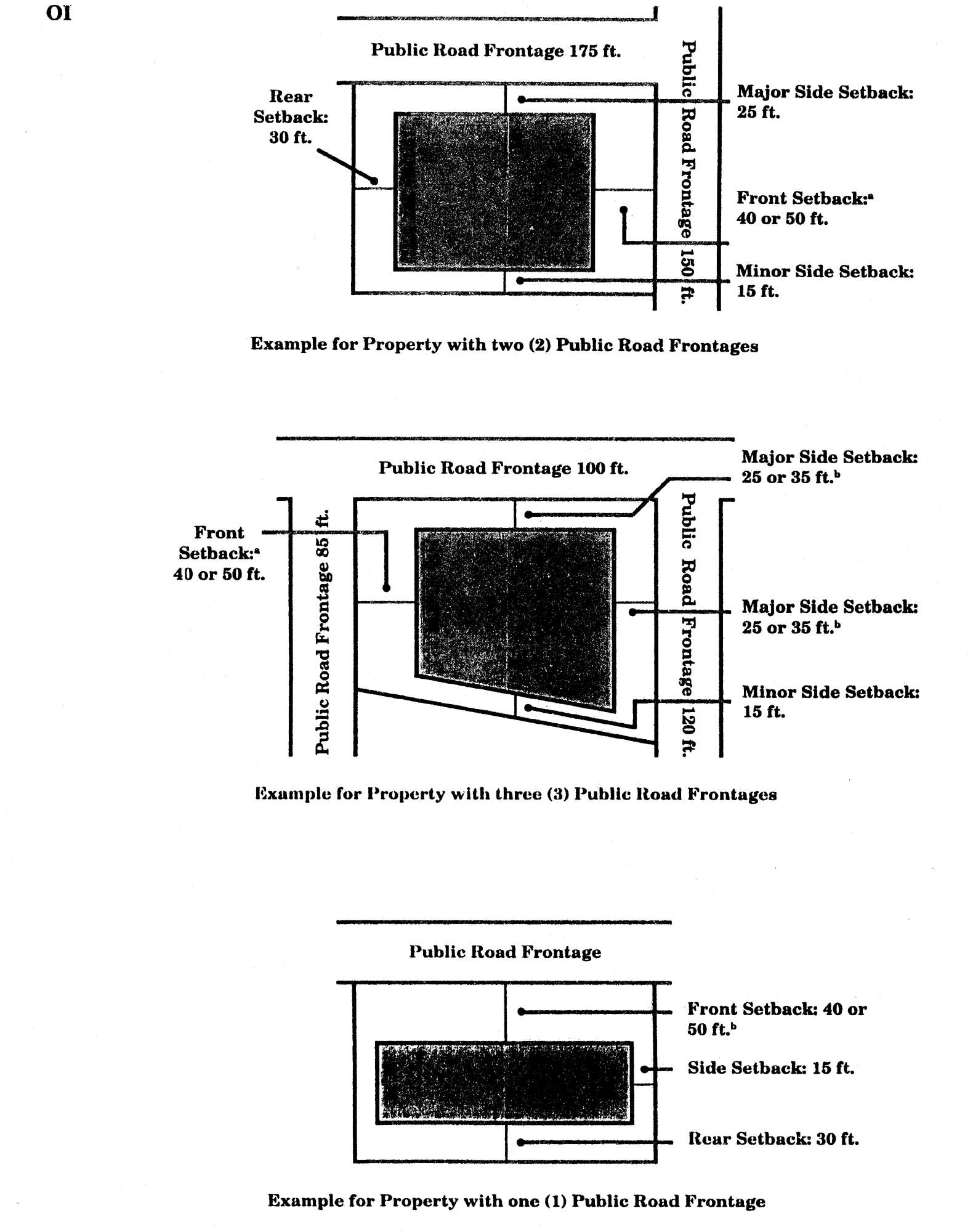 Minimum Building Setback Requirements for O&I District