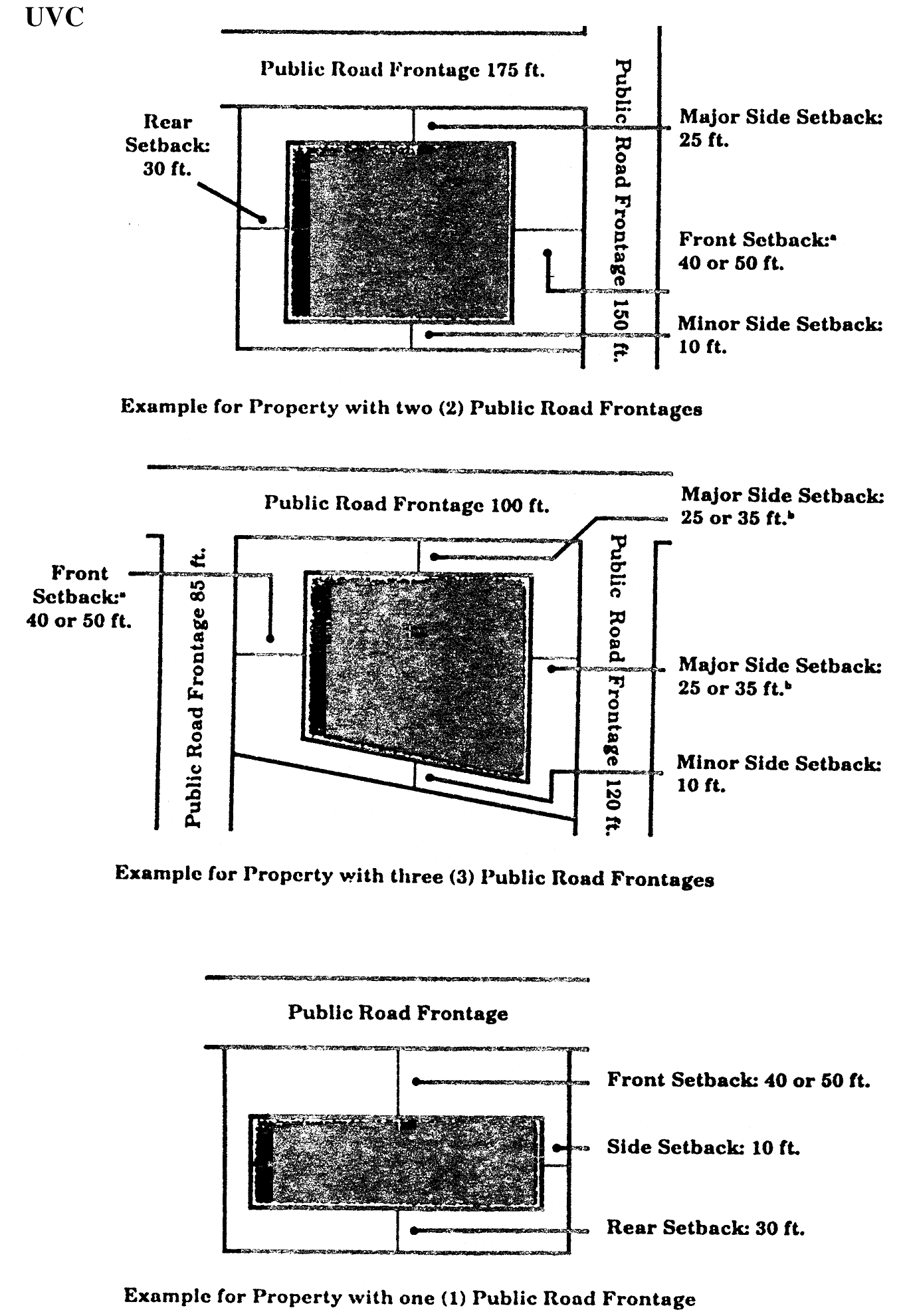 Minimum Building Setback Requirements for UVC District