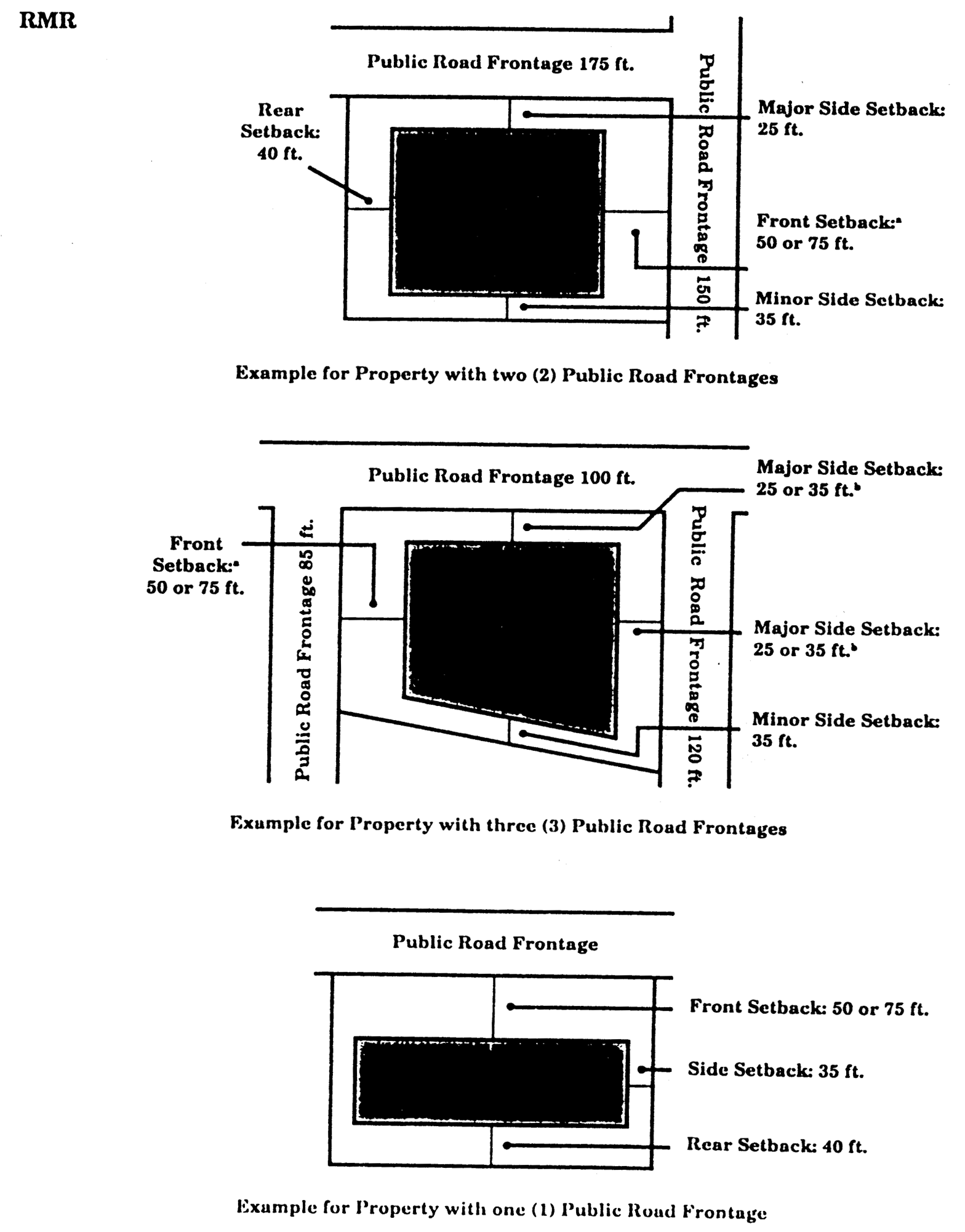 Minimum Building Setback Requirements for RMR District