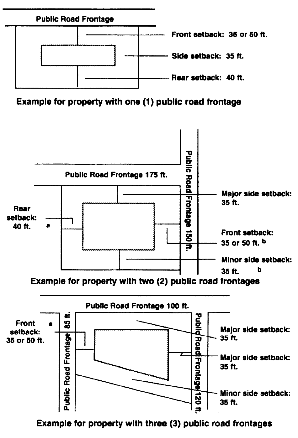 Minimum Building Setback Requirements for UC District