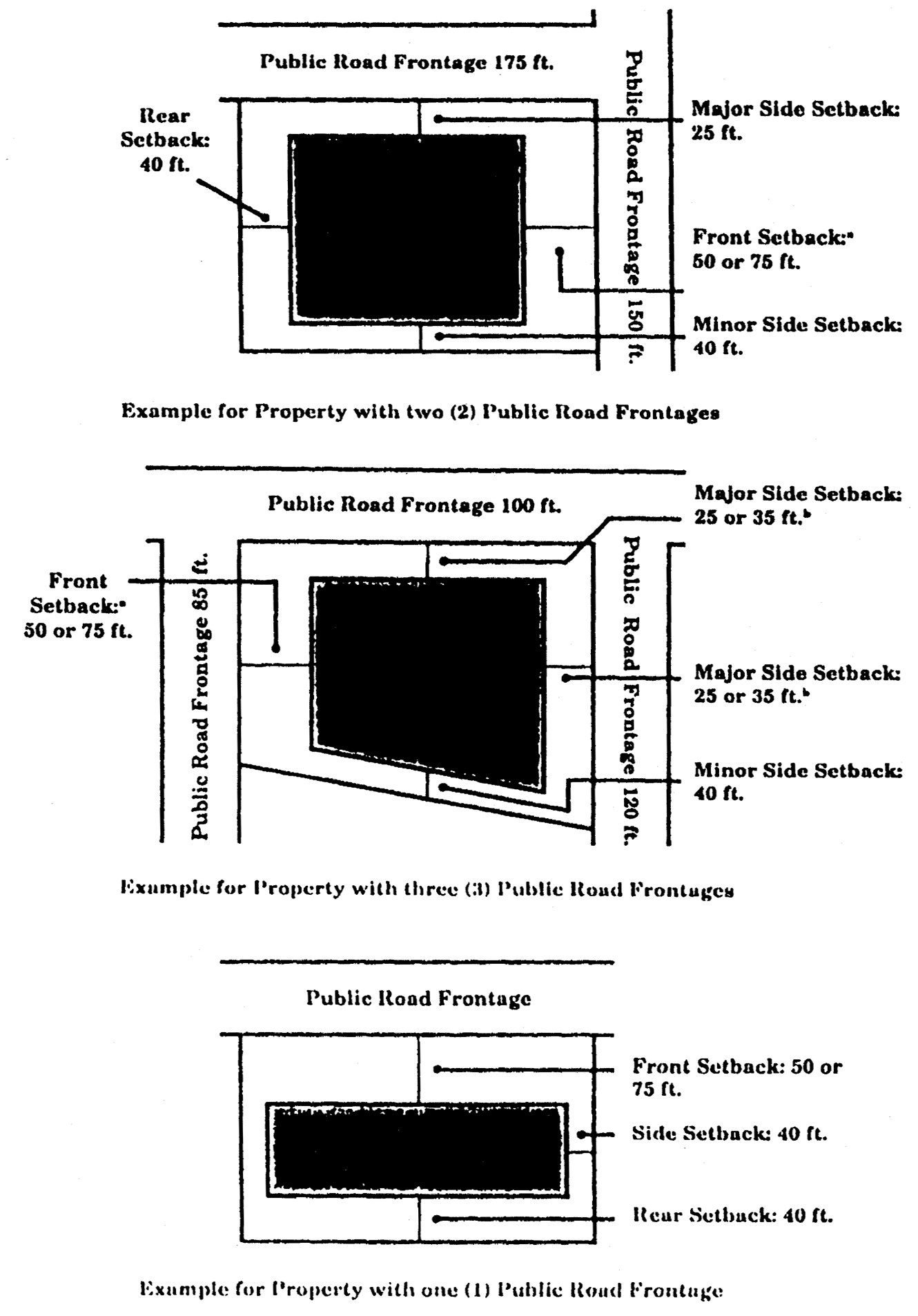 Minimum Building Setback Requirements for RHR District