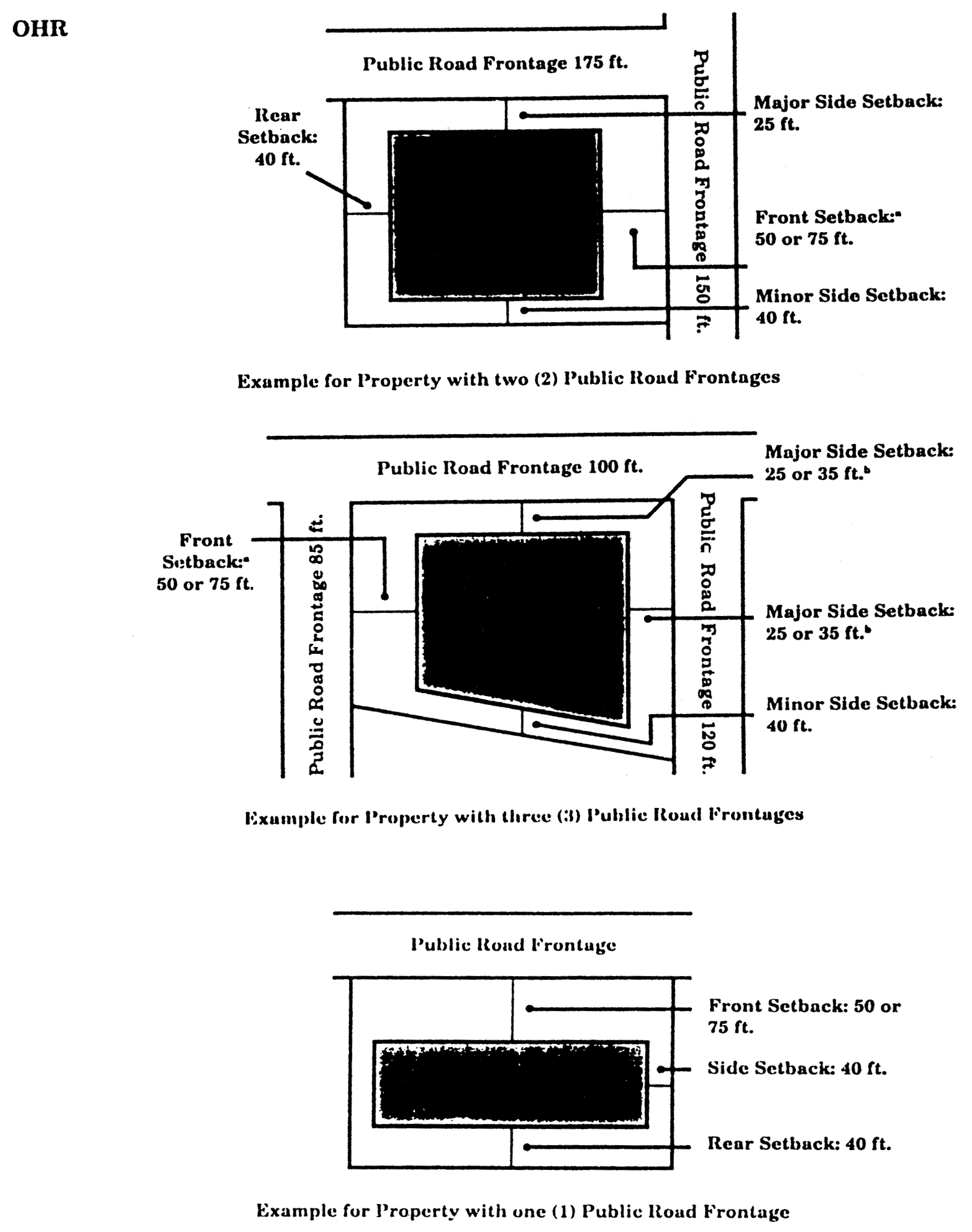 Minimum Building Setback Requirements for OHR District