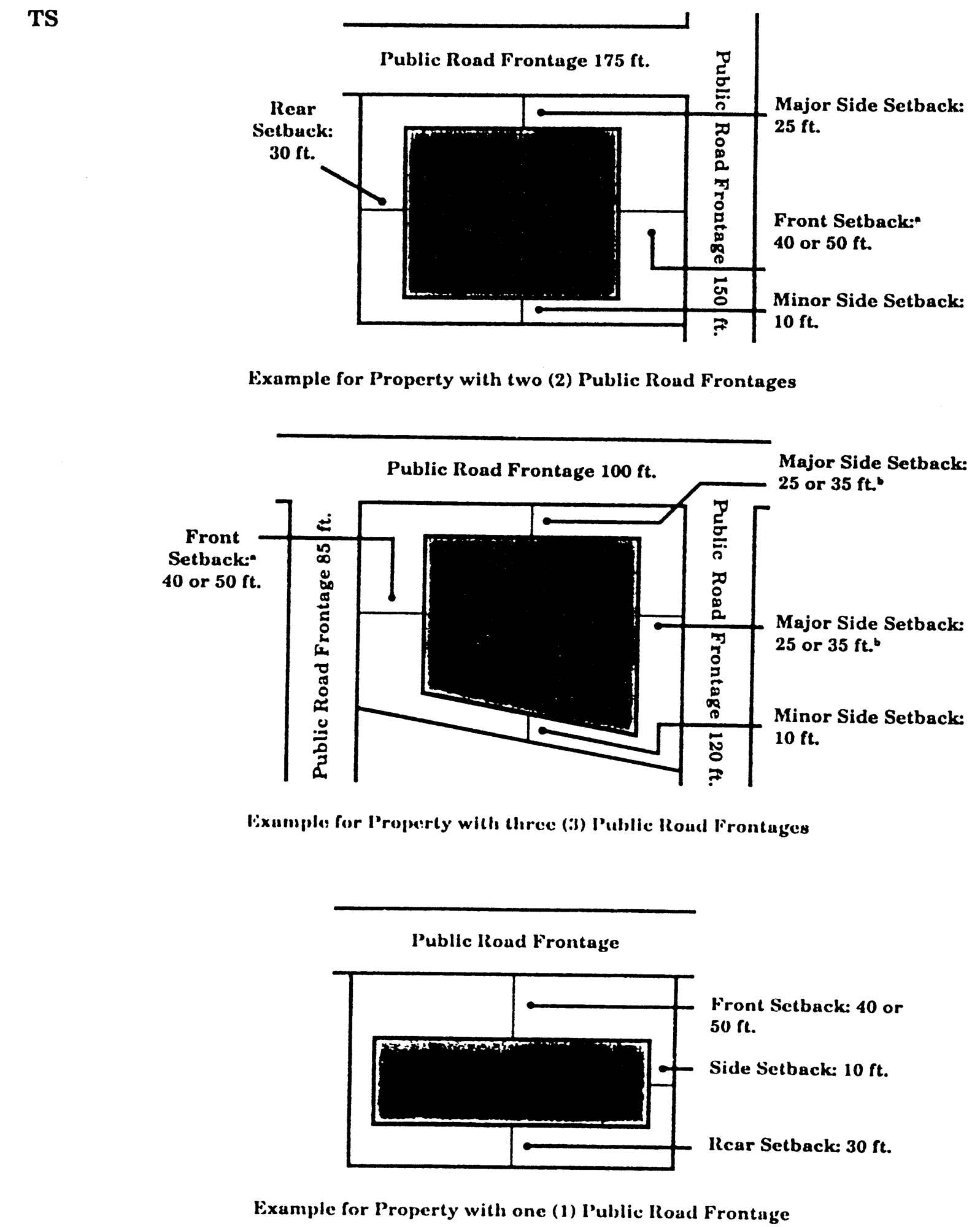 Minimum Building Setback Requirements for TS District