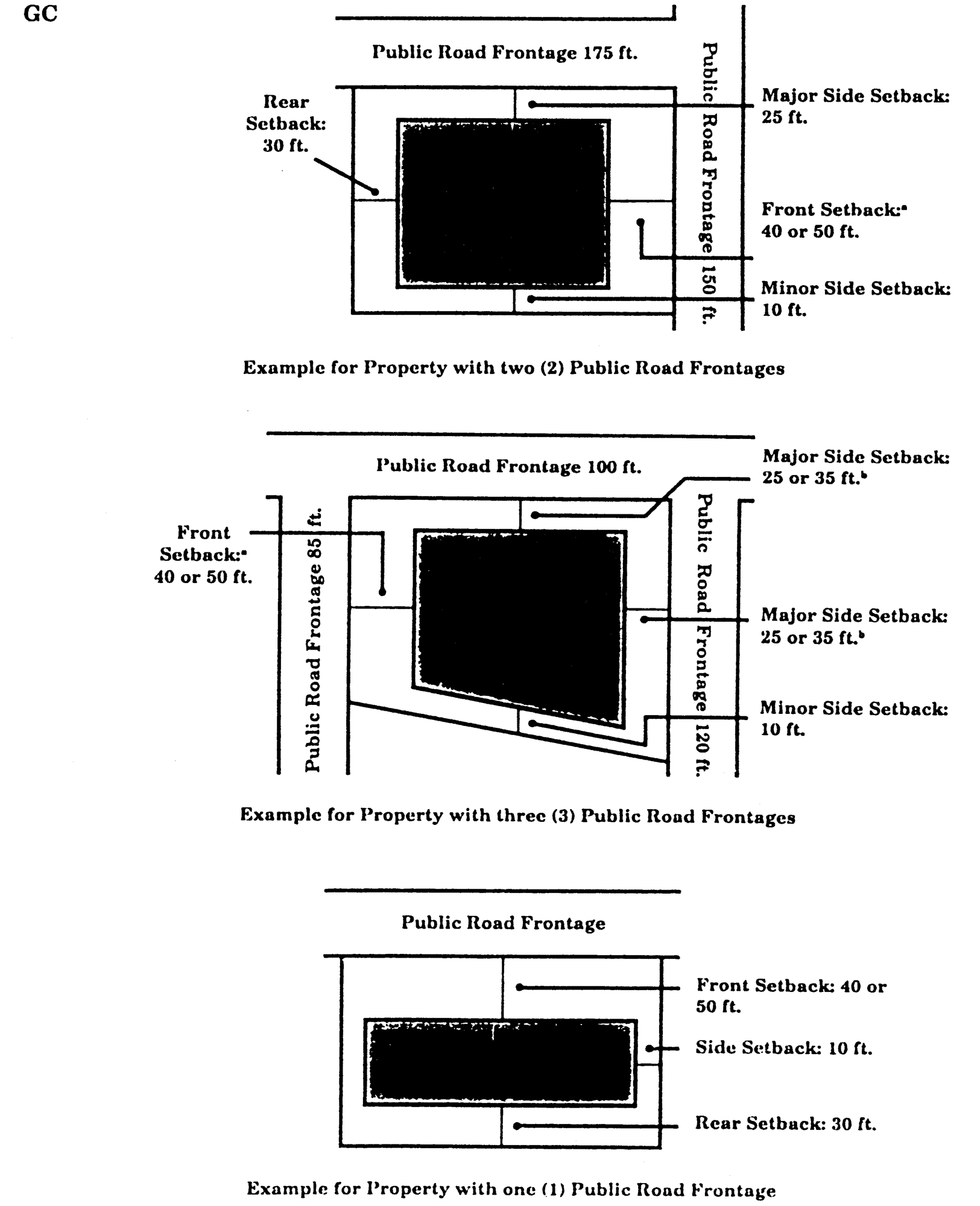 Minimum Building Setback Requirements for GC District