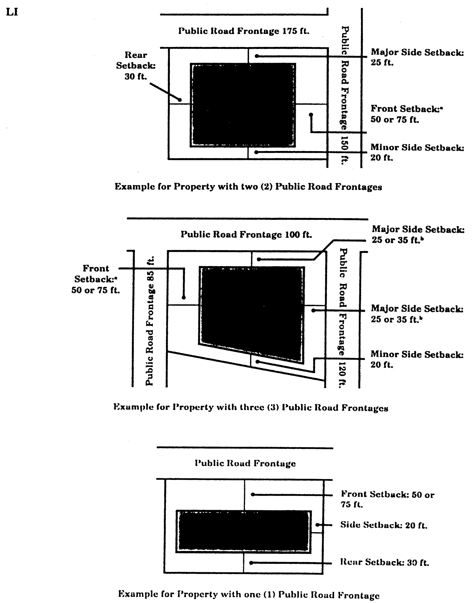 Minimum Building Setback Requirements for LI District