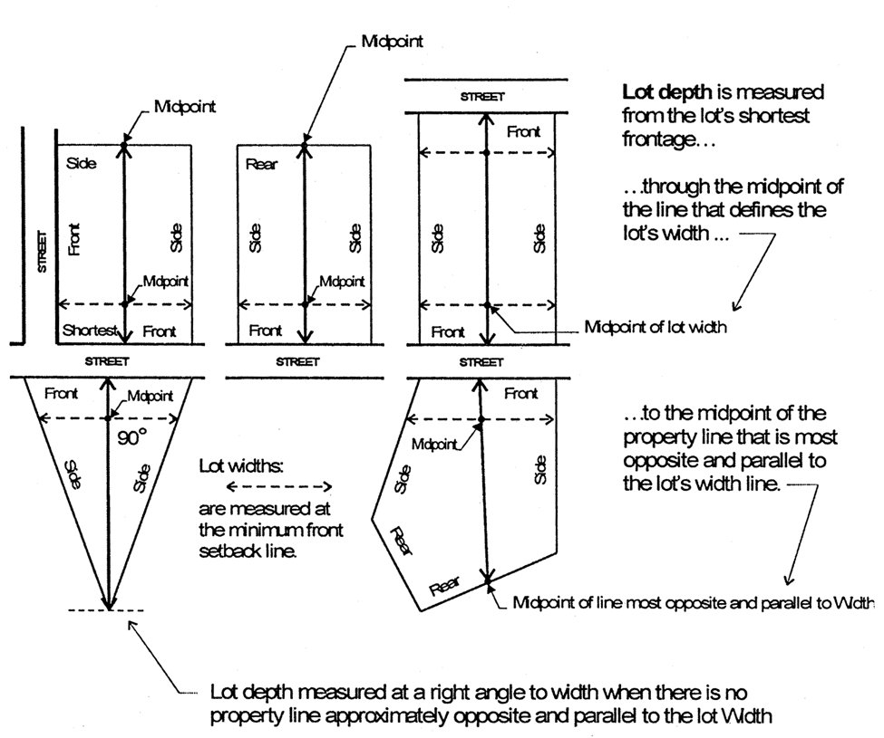 Measurement of Lot Depth