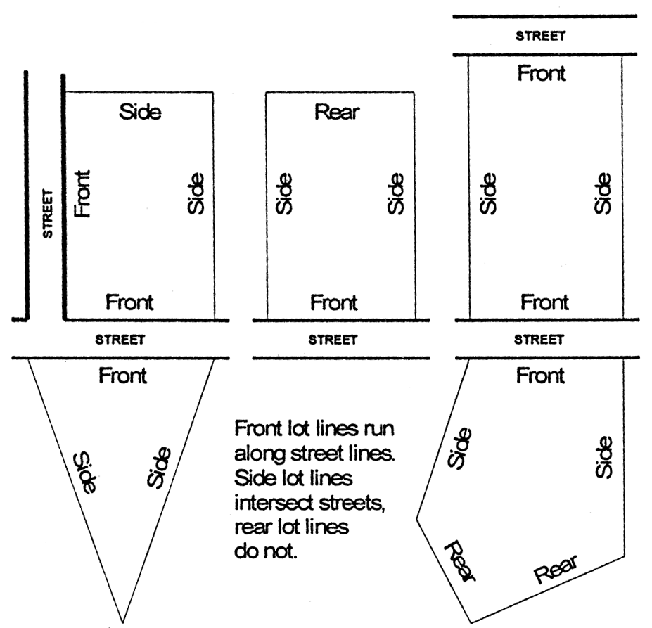 Types of Lot Lines