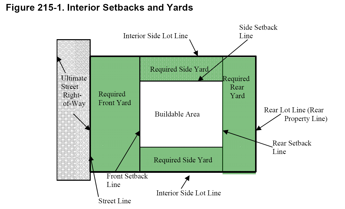 Article 215 Supplemental Regulations For Yards Lot