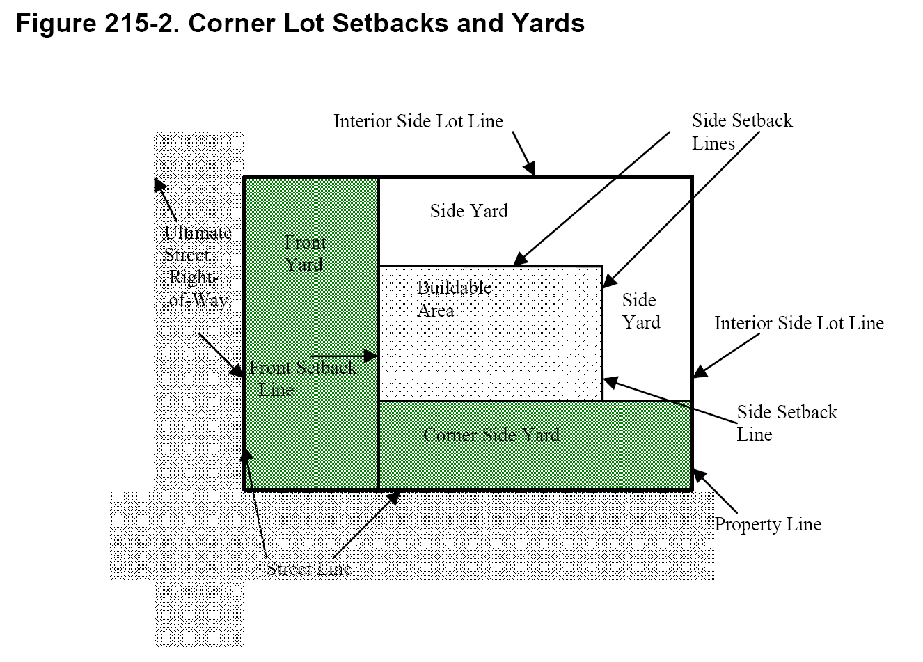 Article 215 Supplemental Regulations For Yards Lot Coverage Regulations For Yards