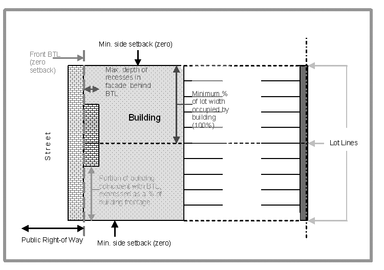 Figure 510-1. Illustration of terms used in table of site development standards